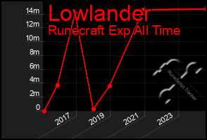 Total Graph of Lowlander