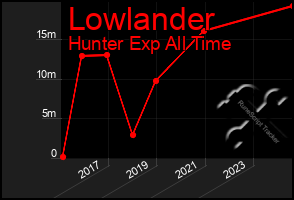 Total Graph of Lowlander