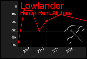 Total Graph of Lowlander