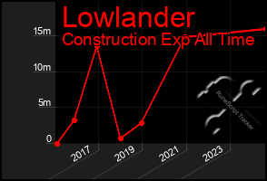 Total Graph of Lowlander