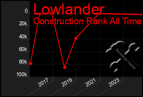 Total Graph of Lowlander