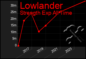 Total Graph of Lowlander