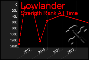 Total Graph of Lowlander