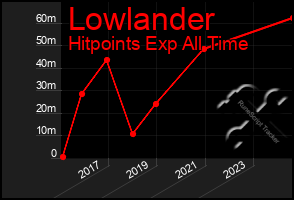 Total Graph of Lowlander