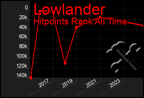 Total Graph of Lowlander