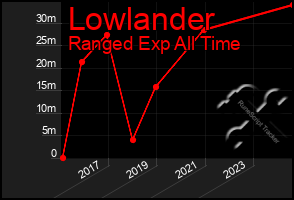 Total Graph of Lowlander