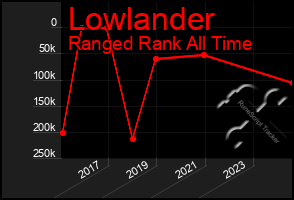 Total Graph of Lowlander