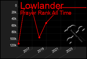 Total Graph of Lowlander