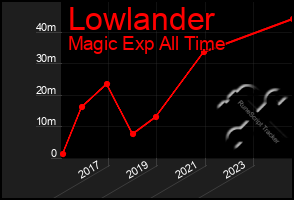 Total Graph of Lowlander