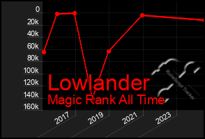 Total Graph of Lowlander