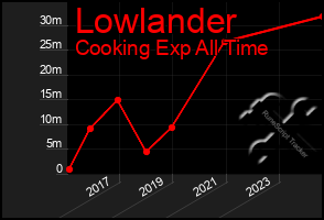 Total Graph of Lowlander