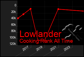 Total Graph of Lowlander