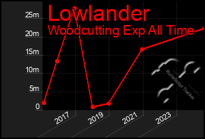 Total Graph of Lowlander