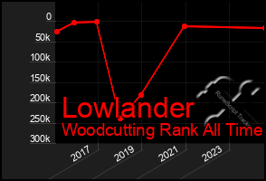 Total Graph of Lowlander