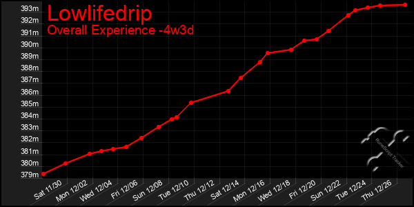 Last 31 Days Graph of Lowlifedrip