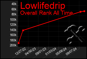 Total Graph of Lowlifedrip