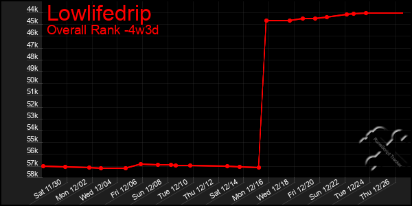 Last 31 Days Graph of Lowlifedrip