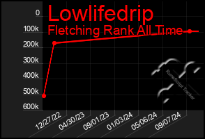 Total Graph of Lowlifedrip