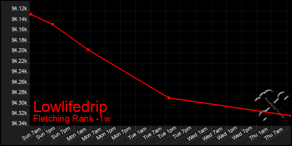 Last 7 Days Graph of Lowlifedrip