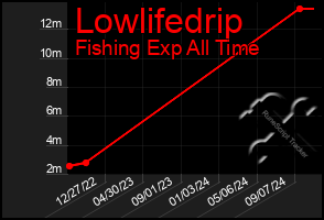 Total Graph of Lowlifedrip