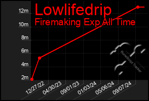 Total Graph of Lowlifedrip