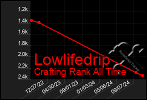 Total Graph of Lowlifedrip