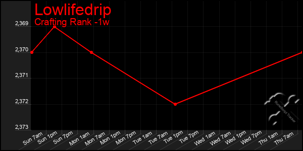 Last 7 Days Graph of Lowlifedrip