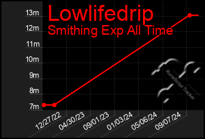 Total Graph of Lowlifedrip