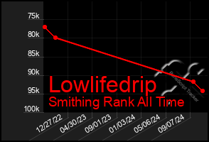 Total Graph of Lowlifedrip