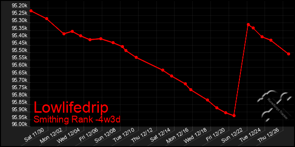 Last 31 Days Graph of Lowlifedrip