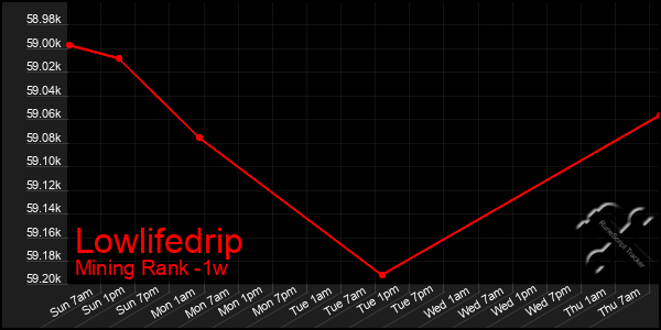 Last 7 Days Graph of Lowlifedrip