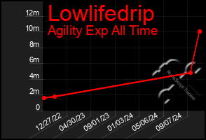 Total Graph of Lowlifedrip