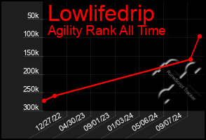 Total Graph of Lowlifedrip