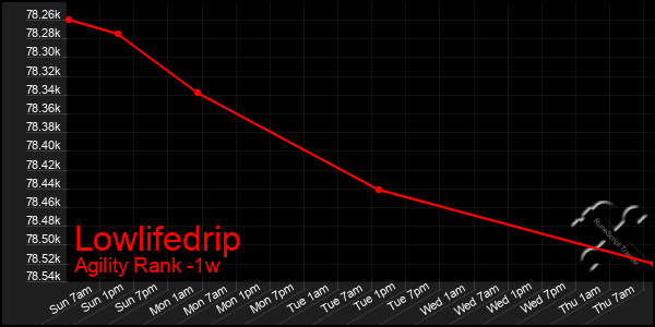 Last 7 Days Graph of Lowlifedrip