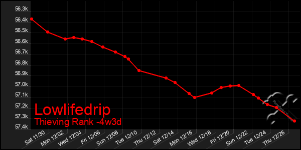 Last 31 Days Graph of Lowlifedrip