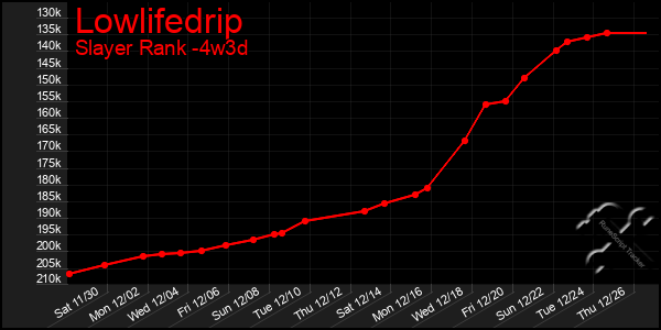 Last 31 Days Graph of Lowlifedrip