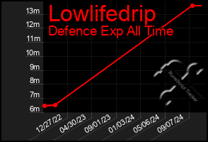 Total Graph of Lowlifedrip