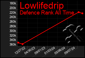 Total Graph of Lowlifedrip