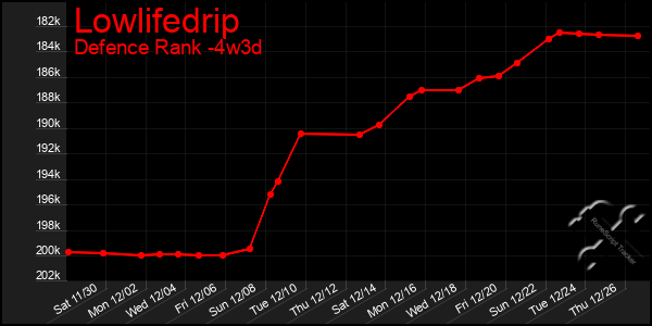 Last 31 Days Graph of Lowlifedrip