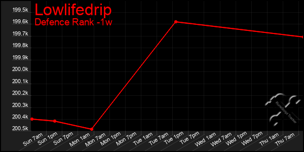 Last 7 Days Graph of Lowlifedrip