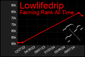 Total Graph of Lowlifedrip