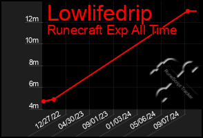 Total Graph of Lowlifedrip