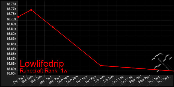 Last 7 Days Graph of Lowlifedrip