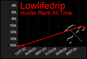 Total Graph of Lowlifedrip