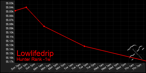 Last 7 Days Graph of Lowlifedrip