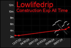 Total Graph of Lowlifedrip