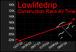 Total Graph of Lowlifedrip