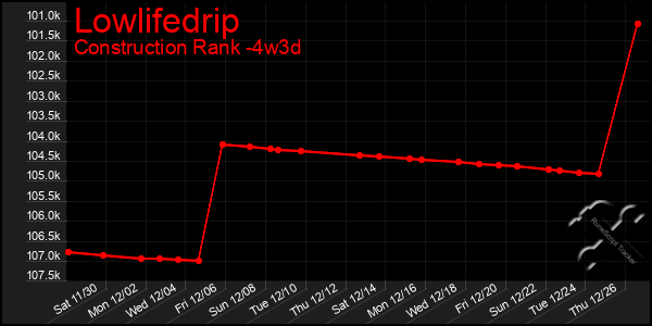 Last 31 Days Graph of Lowlifedrip