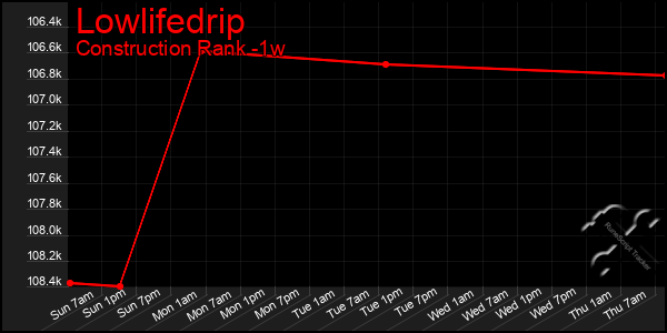 Last 7 Days Graph of Lowlifedrip