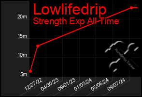 Total Graph of Lowlifedrip